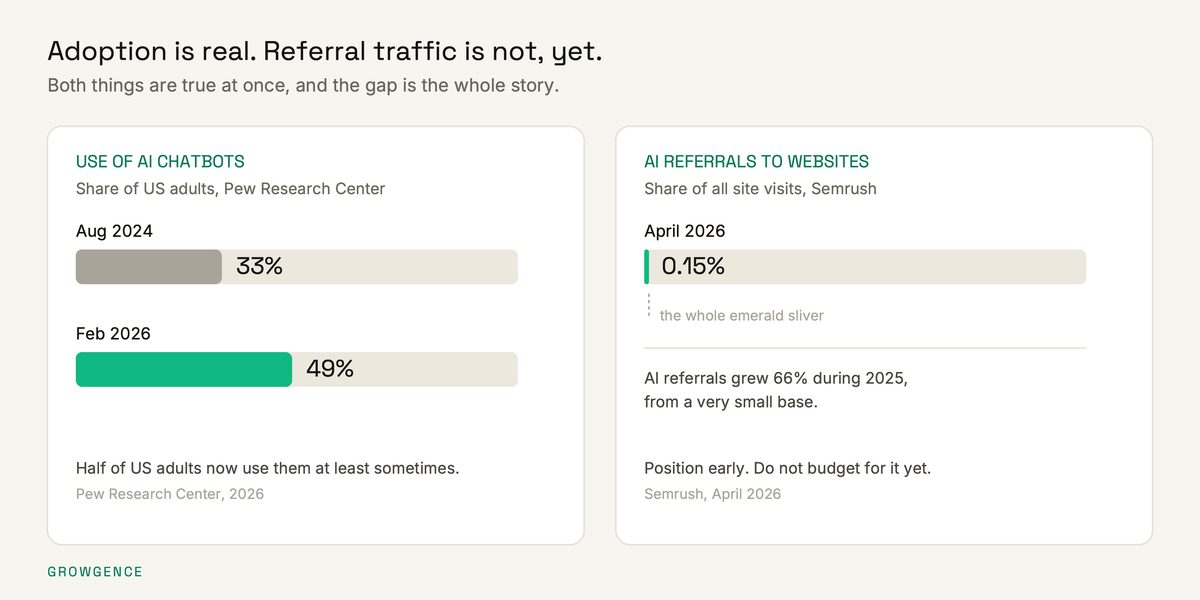 Two panels comparing AI chatbot adoption with AI referral traffic, showing high adoption and a very small traffic share.