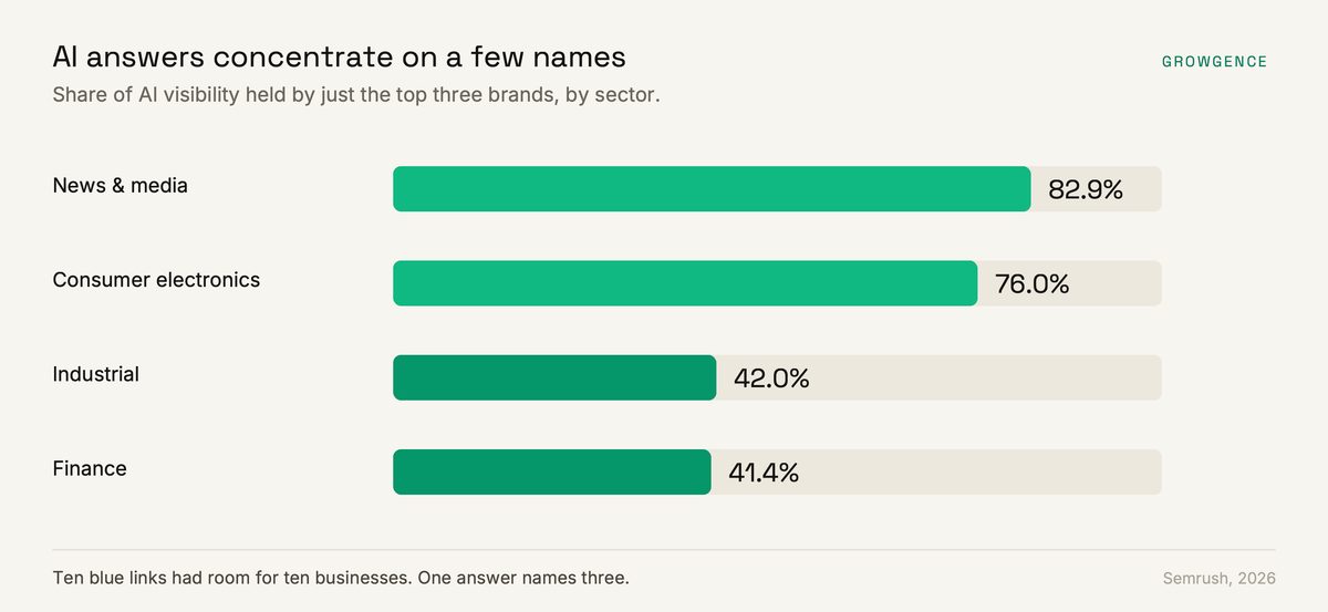 Horizontal bar chart of the share of AI visibility held by the top three brands across four sectors.