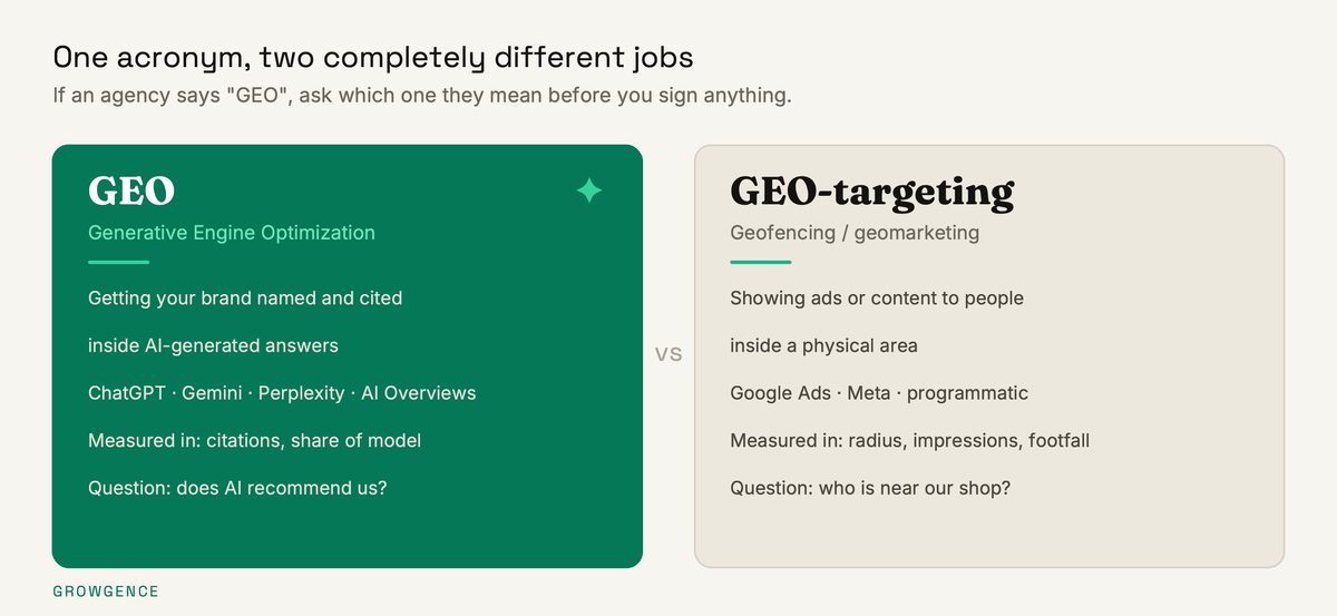 Side-by-side comparison of Generative Engine Optimization and geo-targeting, showing the different channels, metrics and questions each answers.