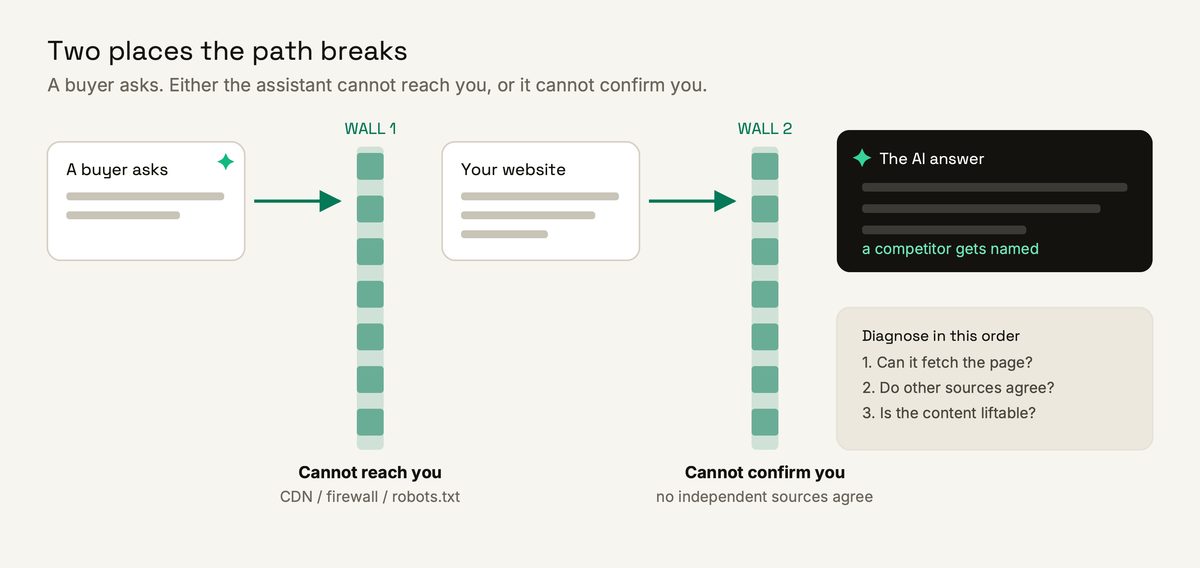 Diagram of a buyer’s question reaching an AI answer through two barriers: a blocked website and missing outside confirmation.